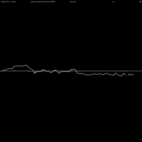 Force Index chart Associated Banc-Corp. ASB-F share NYSE Stock Exchange 