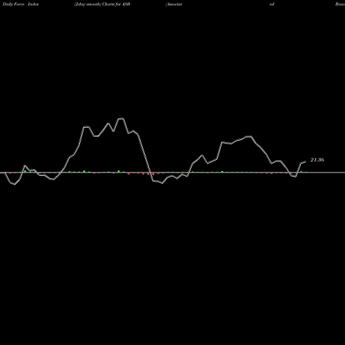 Force Index chart Associated Banc-Corp ASB share NYSE Stock Exchange 