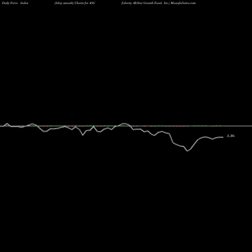 Force Index chart Liberty All-Star Growth Fund, Inc. ASG share NYSE Stock Exchange 