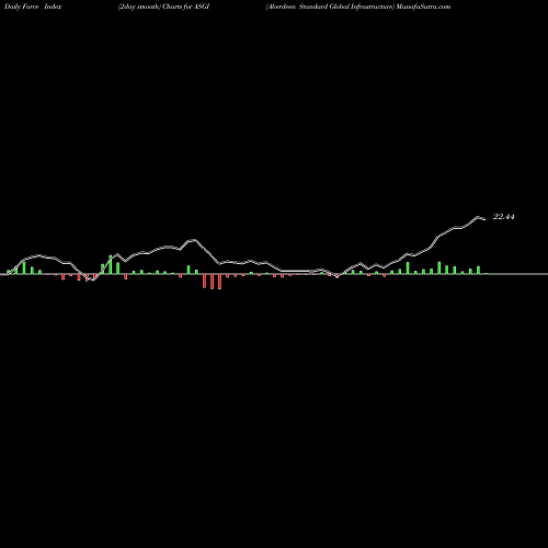 Force Index chart Aberdeen Standard Global Infrastructure ASGI share NYSE Stock Exchange 