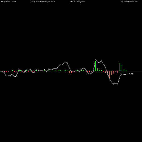 Force Index chart ASGN Incorporated ASGN share NYSE Stock Exchange 