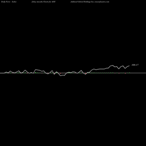 Force Index chart Ashland Global Holdings Inc. ASH share NYSE Stock Exchange 