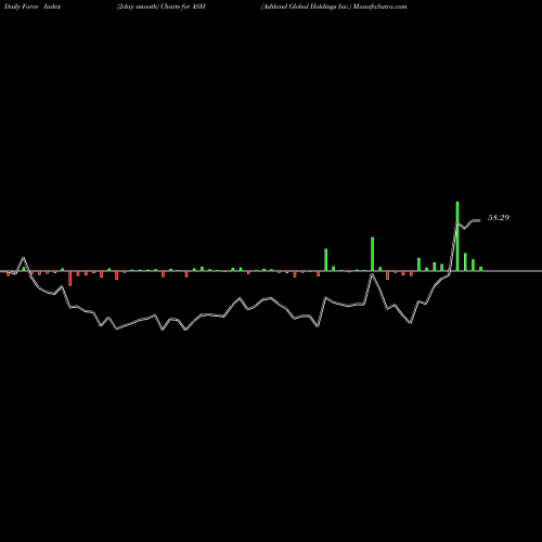 Force Index chart Ashland Global Holdings Inc. ASH share NYSE Stock Exchange 