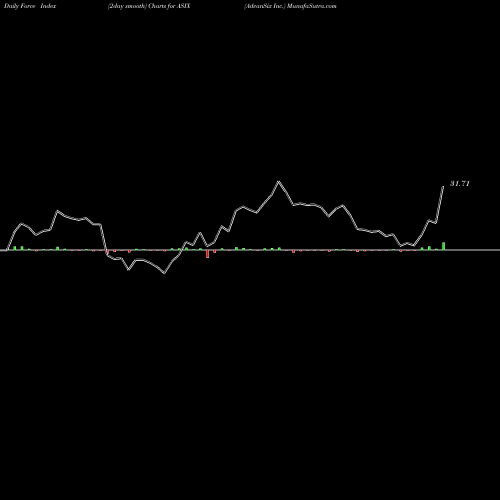 Force Index chart AdvanSix Inc. ASIX share NYSE Stock Exchange 