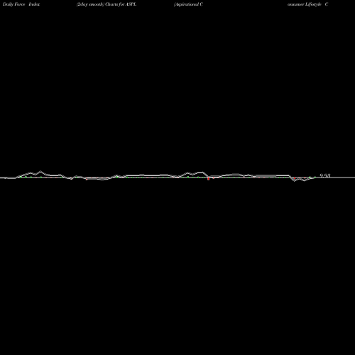Force Index chart Aspirational Consumer Lifestyle Corp Cl A ASPL share NYSE Stock Exchange 