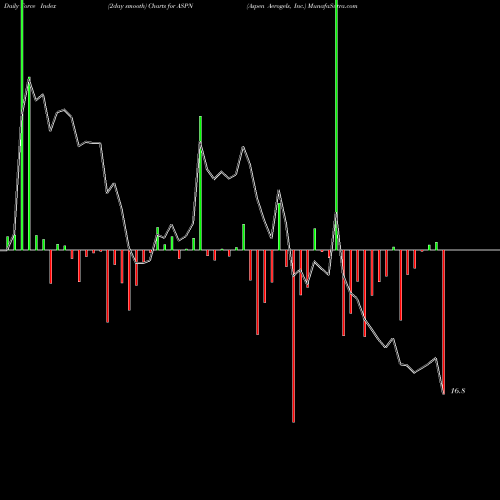 Force Index chart Aspen Aerogels, Inc. ASPN share NYSE Stock Exchange 