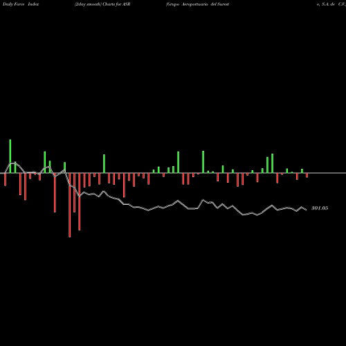 Force Index chart Grupo Aeroportuario Del Sureste, S.A. De C.V. ASR share NYSE Stock Exchange 
