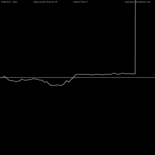 Force Index chart Atlantic Power Corporation AT share NYSE Stock Exchange 