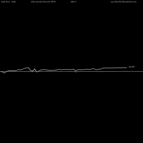 Force Index chart Atlas Corp [Atlas/Pd] ATC-D share NYSE Stock Exchange 