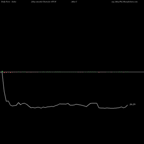 Force Index chart Atlas Corp [Atlas/Ph] ATC-H share NYSE Stock Exchange 