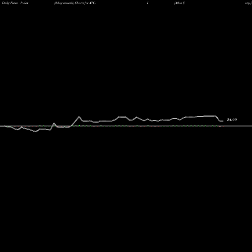 Force Index chart Atlas Corp [Atlas/Pi] ATC-I share NYSE Stock Exchange 