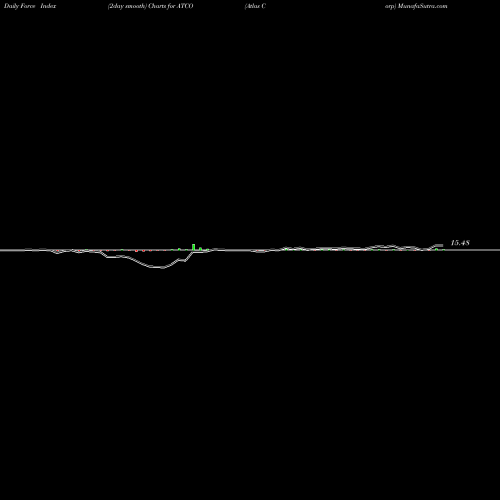 Force Index chart Atlas Corp ATCO share NYSE Stock Exchange 