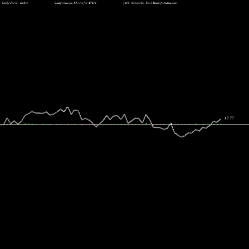 Force Index chart A10 Networks, Inc. ATEN share NYSE Stock Exchange 