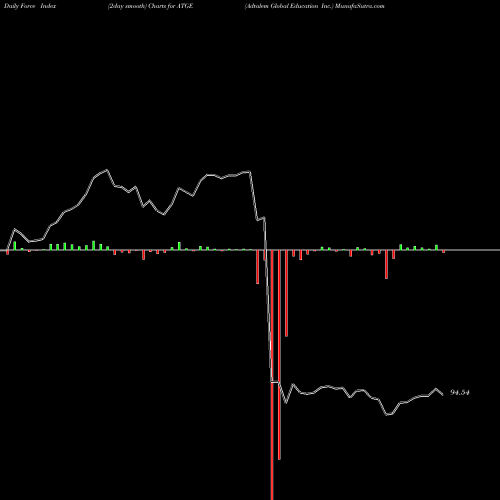 Force Index chart Adtalem Global Education Inc. ATGE share NYSE Stock Exchange 