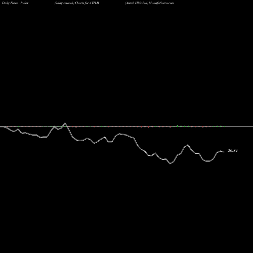 Force Index chart Antah Hlds Ltd ATH-B share NYSE Stock Exchange 