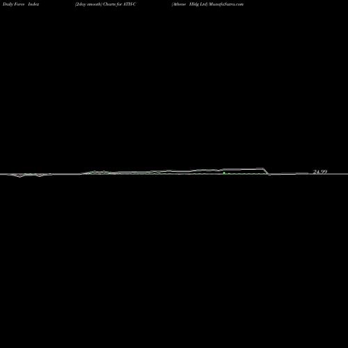 Force Index chart Athene Hldg Ltd ATH-C share NYSE Stock Exchange 
