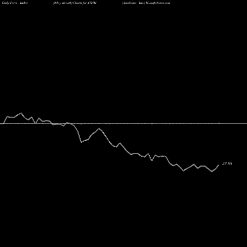 Force Index chart Autohome Inc. ATHM share NYSE Stock Exchange 
