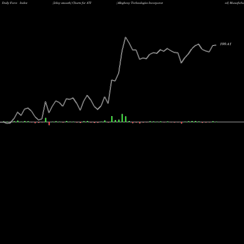 Force Index chart Allegheny Technologies Incorporated ATI share NYSE Stock Exchange 