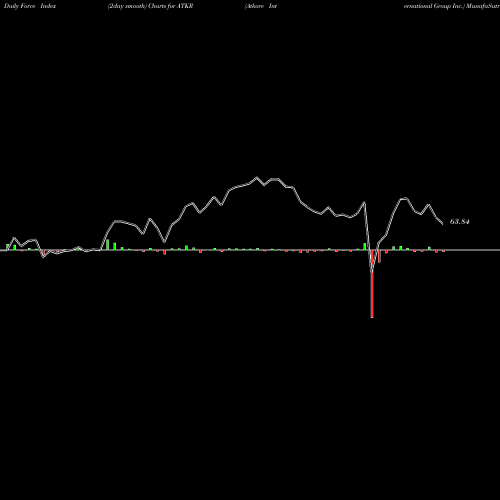 Force Index chart Atkore International Group Inc. ATKR share NYSE Stock Exchange 