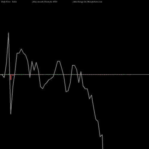 Force Index chart Atlas Energy Llc ATLS share NYSE Stock Exchange 