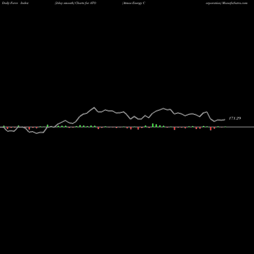 Force Index chart Atmos Energy Corporation ATO share NYSE Stock Exchange 