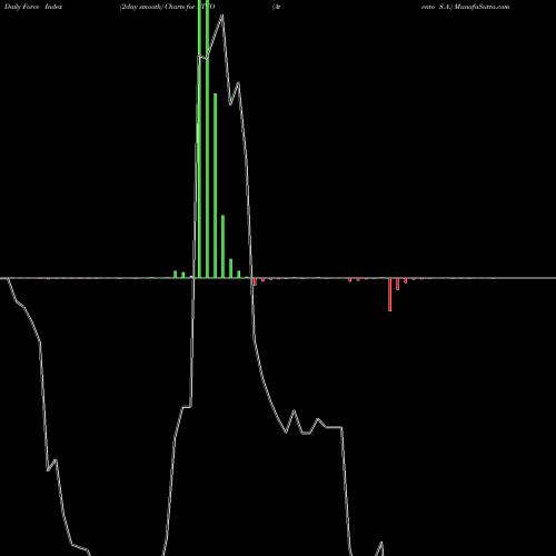 Force Index chart Atento S.A. ATTO share NYSE Stock Exchange 