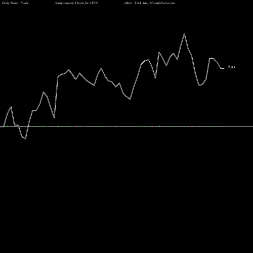 Force Index chart Altice USA, Inc. ATUS share NYSE Stock Exchange 