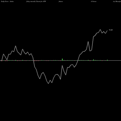 Force Index chart Atwood Oceanics ATW share NYSE Stock Exchange 