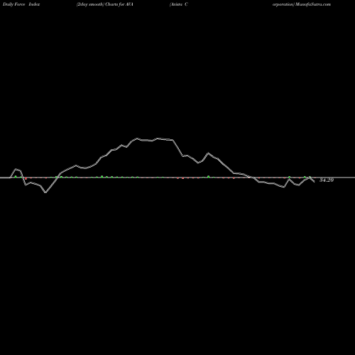 Force Index chart Avista Corporation AVA share NYSE Stock Exchange 