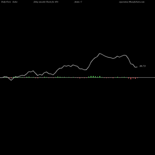 Force Index chart Avista Corporation AVA share NYSE Stock Exchange 