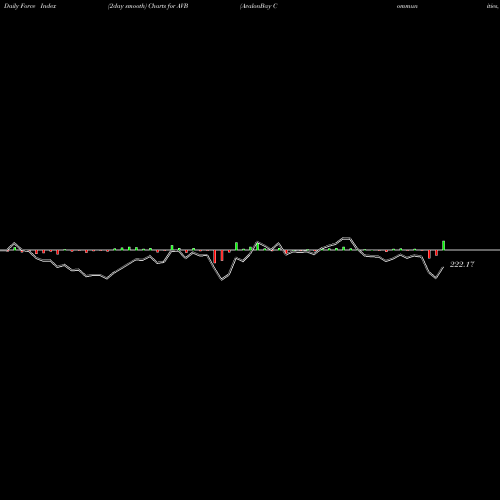 Force Index chart AvalonBay Communities, Inc. AVB share NYSE Stock Exchange 