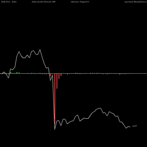 Force Index chart American Vanguard Corporation AVD share NYSE Stock Exchange 