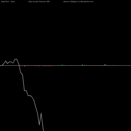 Force Index chart Avianca Holdings S.A. AVH share NYSE Stock Exchange 