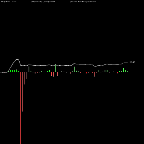 Force Index chart Avalara, Inc. AVLR share NYSE Stock Exchange 