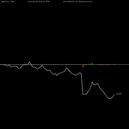 Force Index chart Avanos Medical, Inc. AVNS share NYSE Stock Exchange 