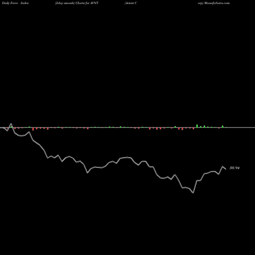 Force Index chart Avient Corp AVNT share NYSE Stock Exchange 