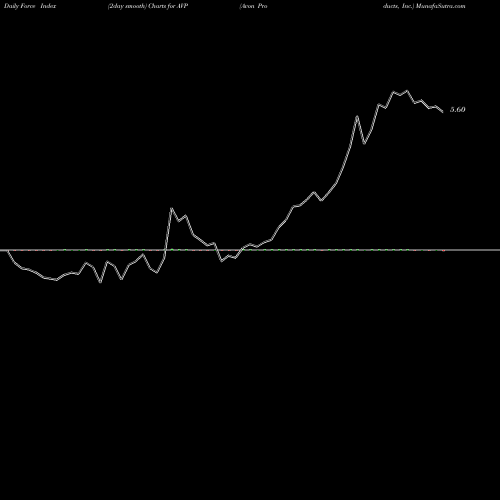 Force Index chart Avon Products, Inc. AVP share NYSE Stock Exchange 