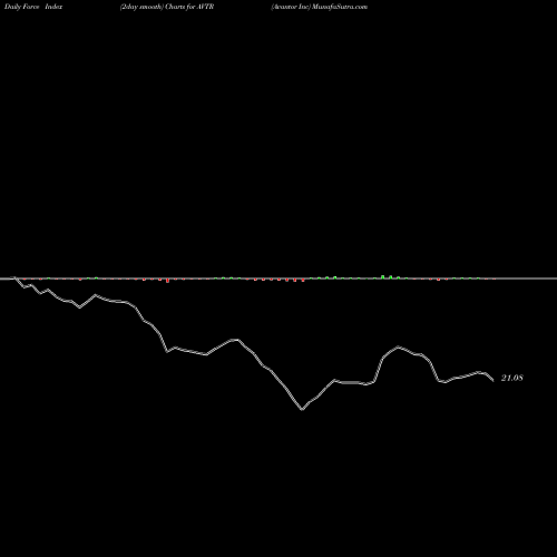 Force Index chart Avantor Inc AVTR share NYSE Stock Exchange 