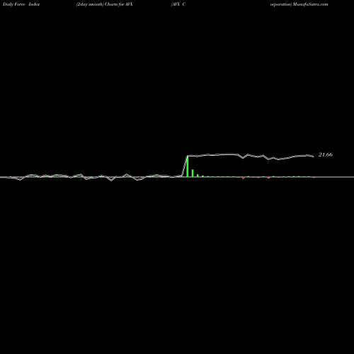 Force Index chart AVX Corporation AVX share NYSE Stock Exchange 