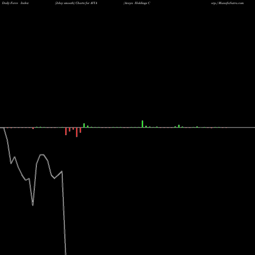 Force Index chart Avaya Holdings Corp. AVYA share NYSE Stock Exchange 