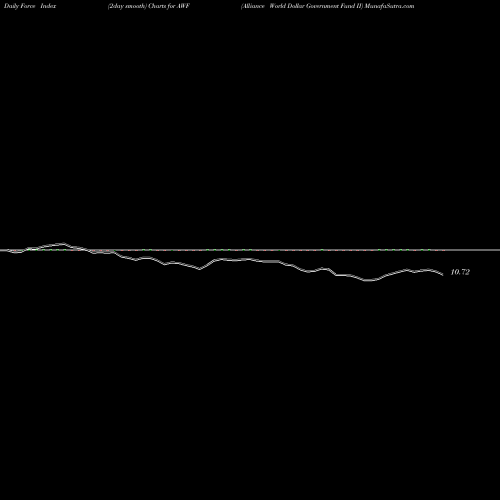 Force Index chart Alliance World Dollar Government Fund II AWF share NYSE Stock Exchange 
