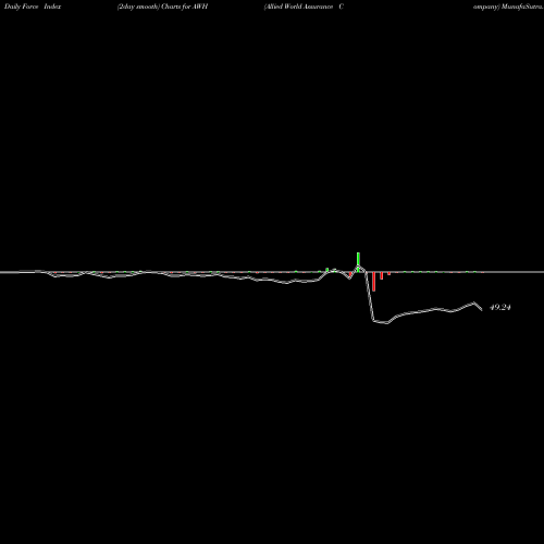 Force Index chart Allied World Assurance Company AWH share NYSE Stock Exchange 