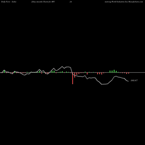 Force Index chart Armstrong World Industries Inc AWI share NYSE Stock Exchange 