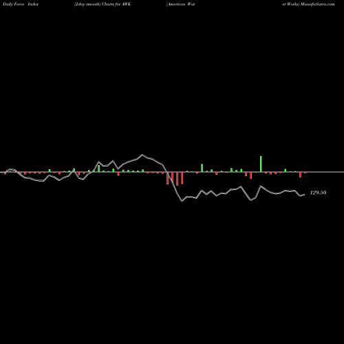 Force Index chart American Water Works AWK share NYSE Stock Exchange 
