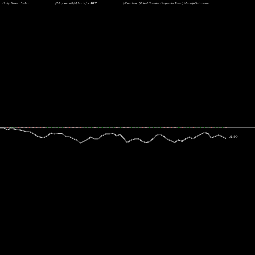 Force Index chart Aberdeen Global Premier Properties Fund AWP share NYSE Stock Exchange 