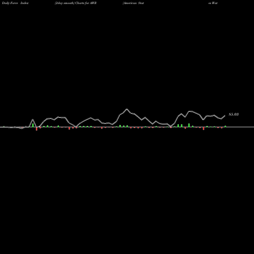 Force Index chart American States Water Company AWR share NYSE Stock Exchange 