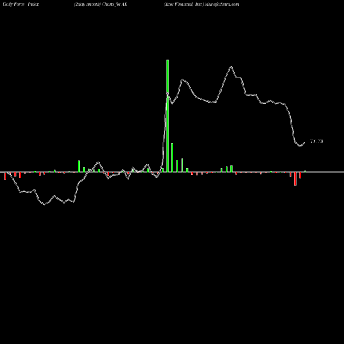 Force Index chart Axos Financial, Inc. AX share NYSE Stock Exchange 