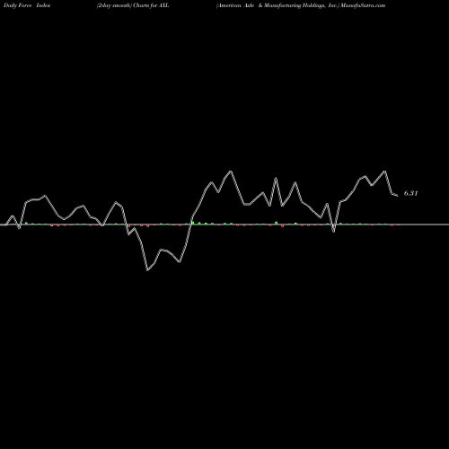 Force Index chart American Axle & Manufacturing Holdings, Inc. AXL share NYSE Stock Exchange 