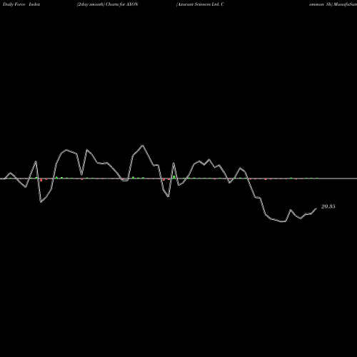 Force Index chart Axovant Sciences Ltd. Common Sh AXON share NYSE Stock Exchange 