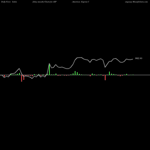 Force Index chart American Express Company AXP share NYSE Stock Exchange 